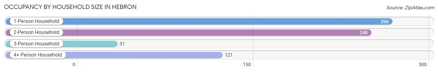 Occupancy by Household Size in Hebron