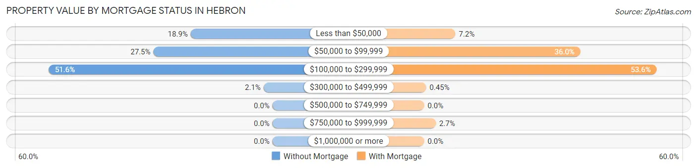 Property Value by Mortgage Status in Hebron