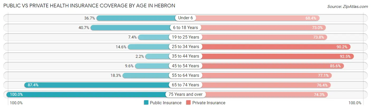 Public vs Private Health Insurance Coverage by Age in Hebron