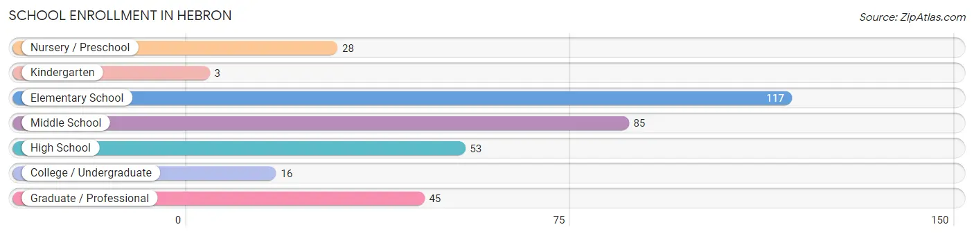 School Enrollment in Hebron