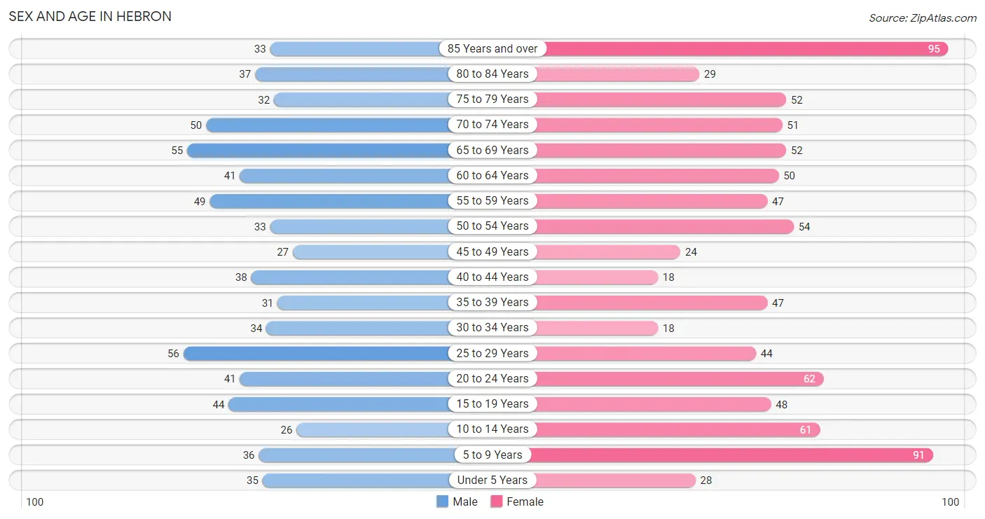 Sex and Age in Hebron