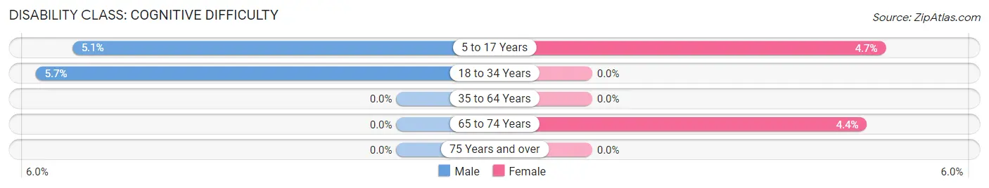 Disability in Hemingford: <span>Cognitive Difficulty</span>