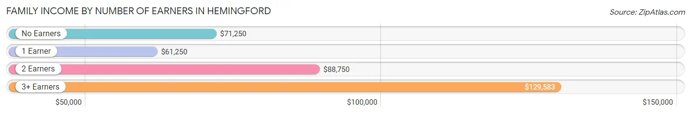 Family Income by Number of Earners in Hemingford