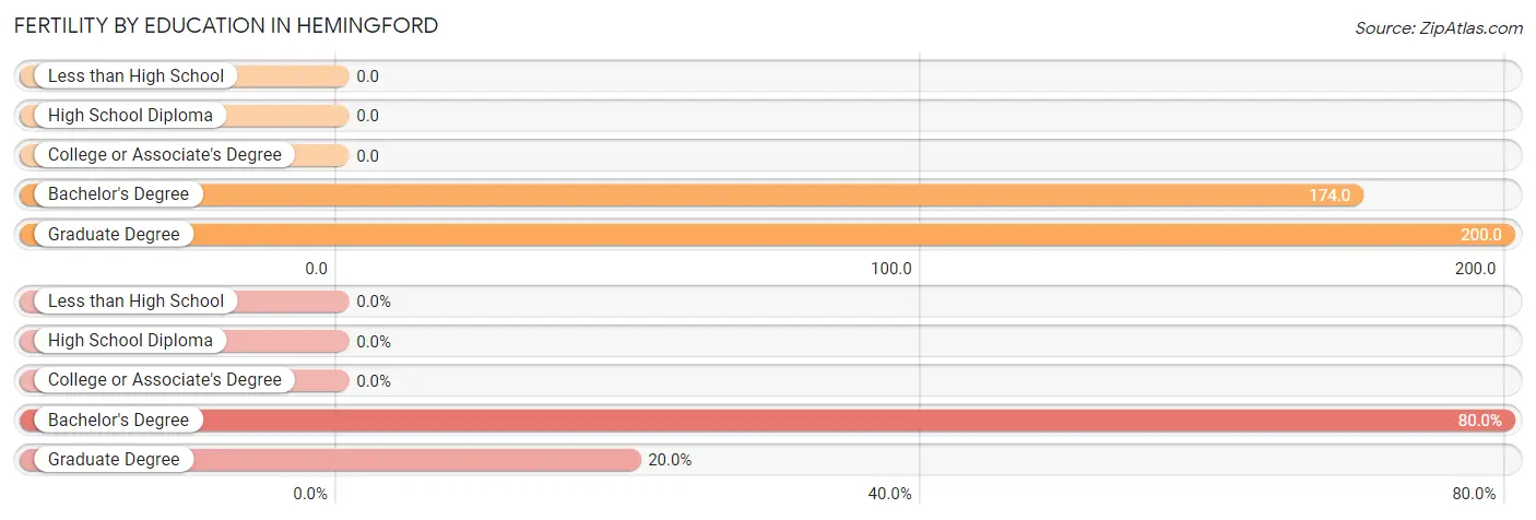 Female Fertility by Education Attainment in Hemingford