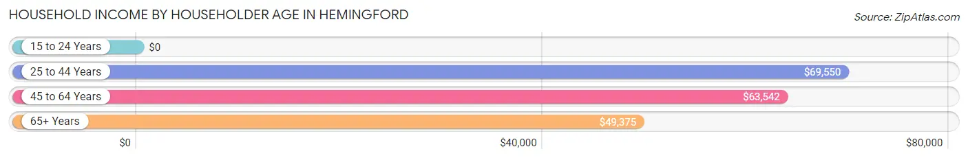 Household Income by Householder Age in Hemingford