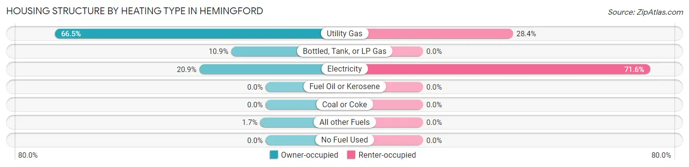 Housing Structure by Heating Type in Hemingford