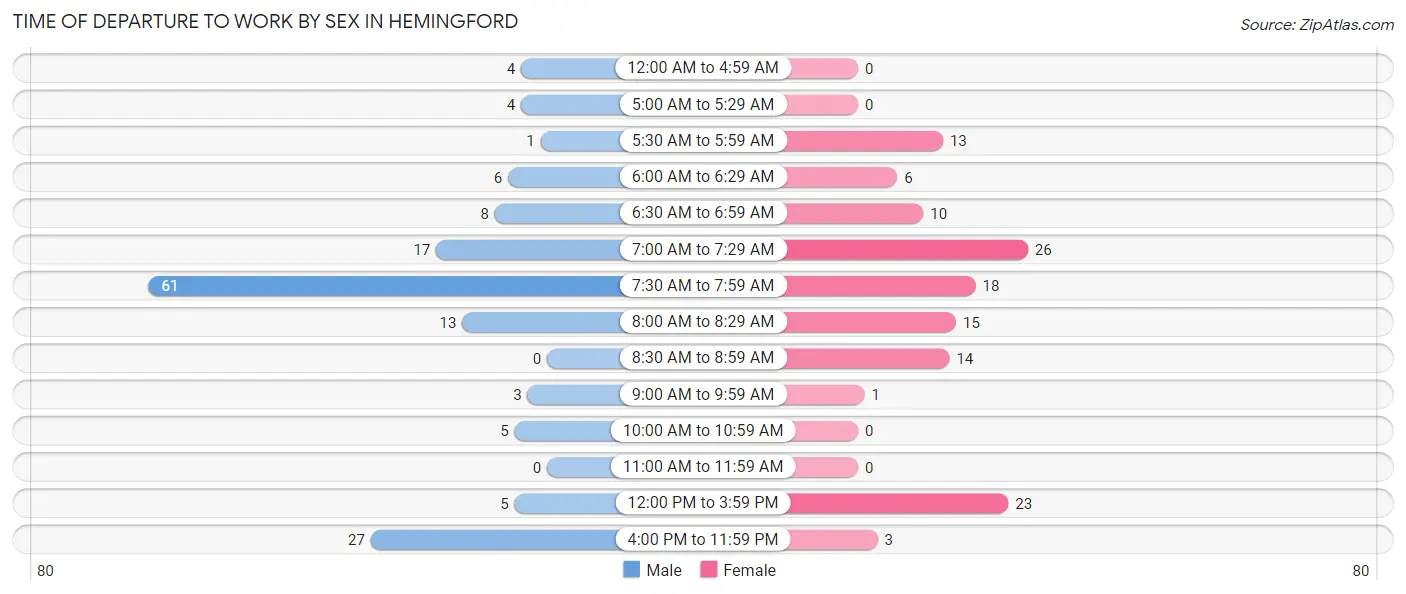 Time of Departure to Work by Sex in Hemingford