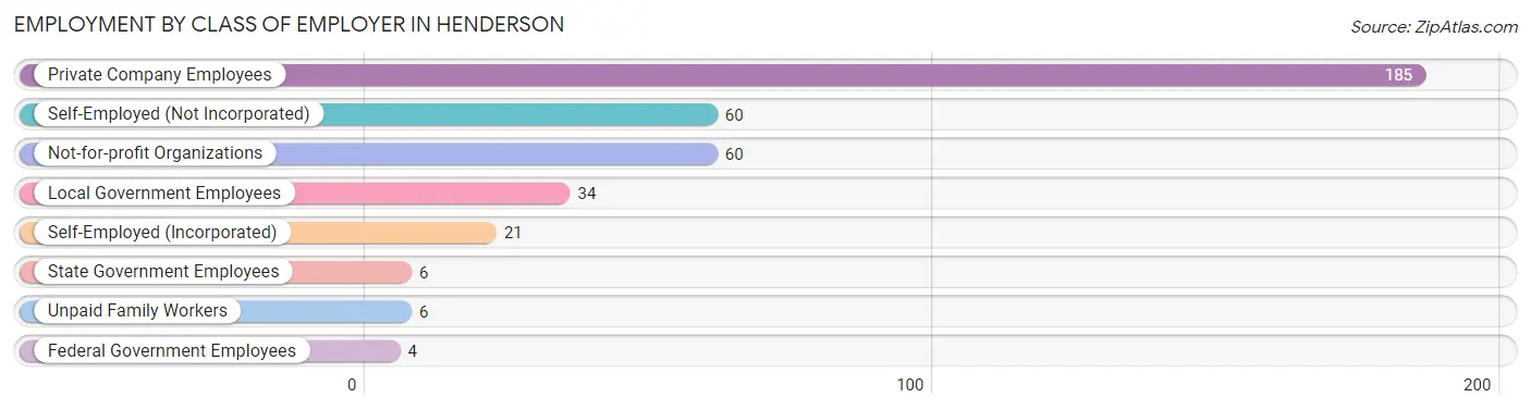 Employment by Class of Employer in Henderson