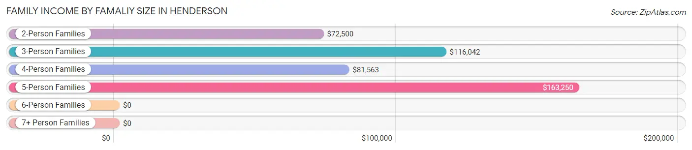 Family Income by Famaliy Size in Henderson
