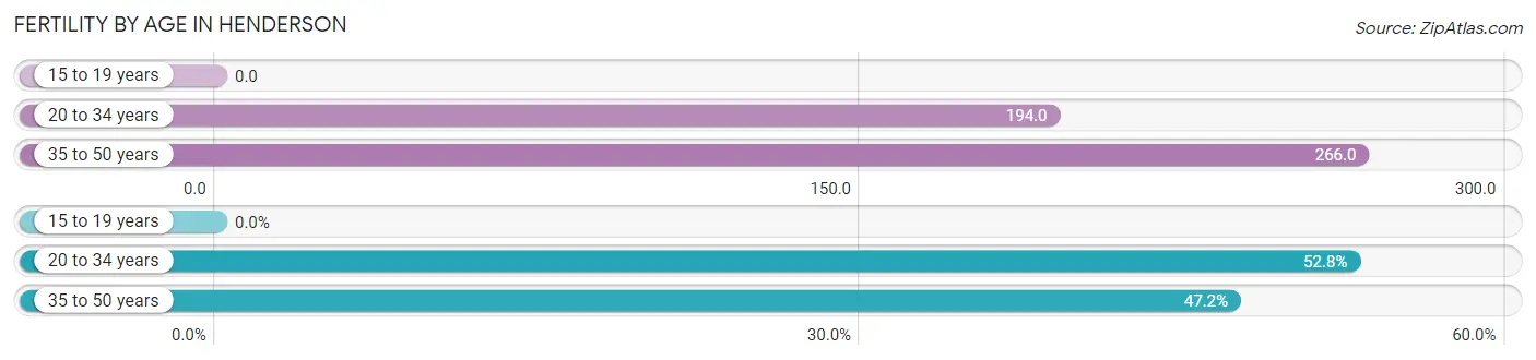 Female Fertility by Age in Henderson