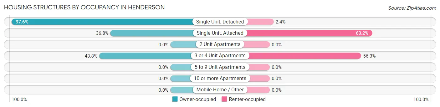 Housing Structures by Occupancy in Henderson