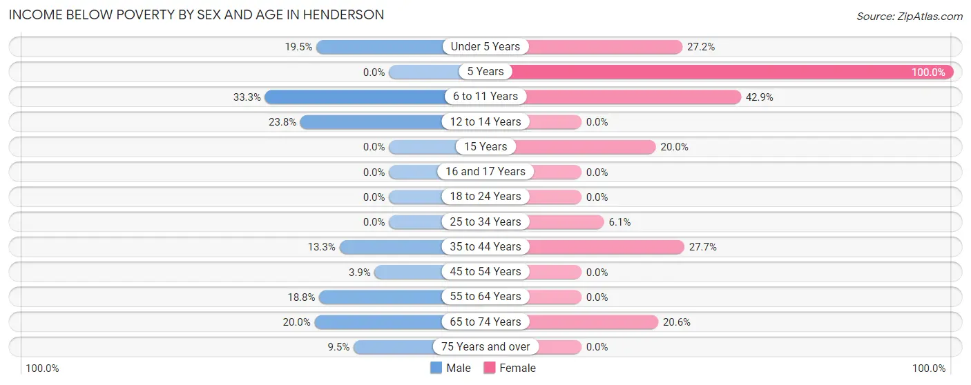 Income Below Poverty by Sex and Age in Henderson