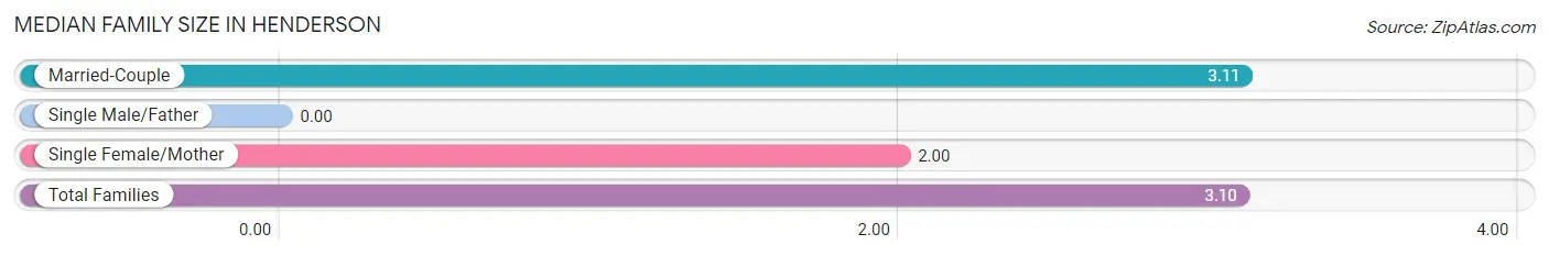 Median Family Size in Henderson