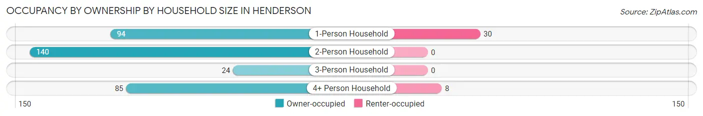 Occupancy by Ownership by Household Size in Henderson