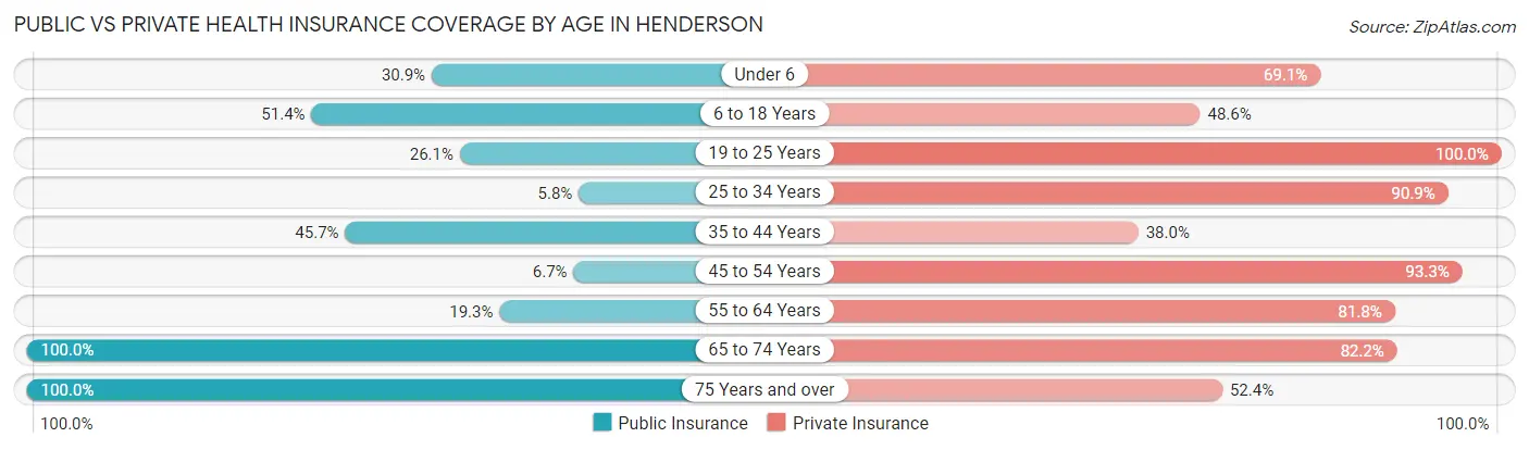 Public vs Private Health Insurance Coverage by Age in Henderson