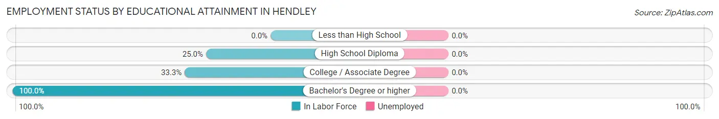 Employment Status by Educational Attainment in Hendley