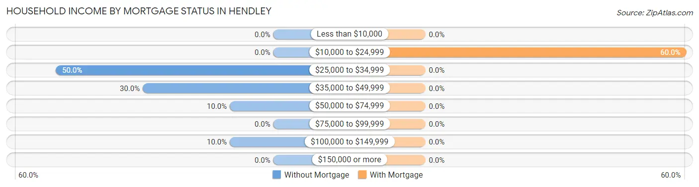 Household Income by Mortgage Status in Hendley