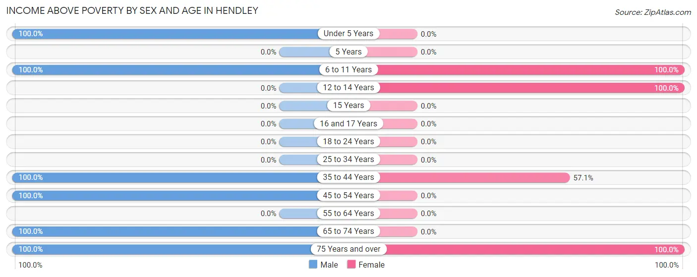 Income Above Poverty by Sex and Age in Hendley