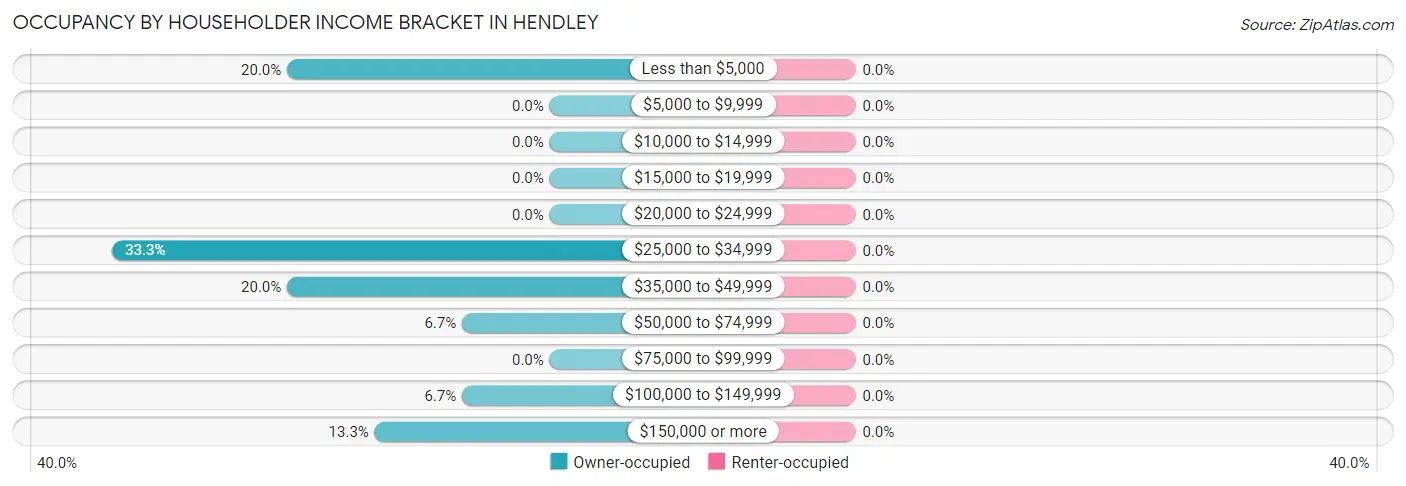 Occupancy by Householder Income Bracket in Hendley