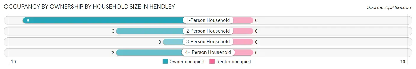 Occupancy by Ownership by Household Size in Hendley