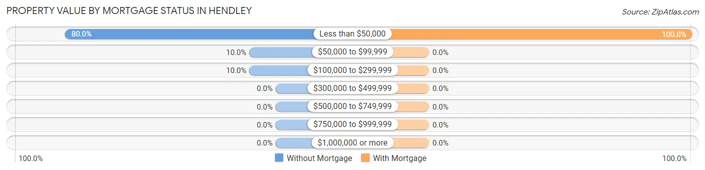 Property Value by Mortgage Status in Hendley