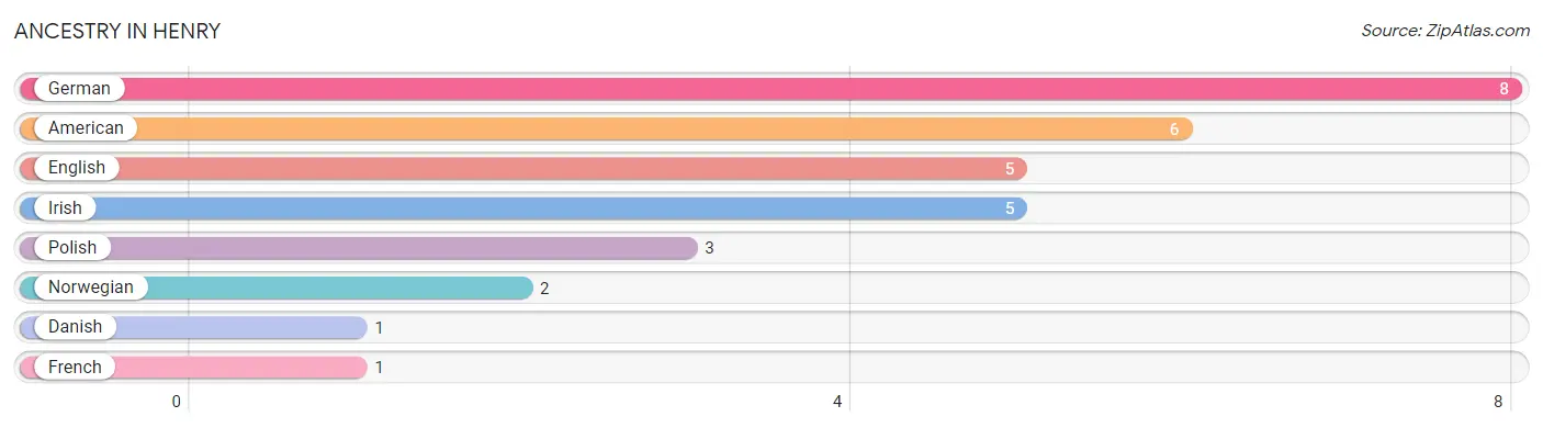 Ancestry in Henry
