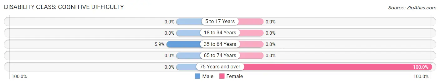 Disability in Henry: <span>Cognitive Difficulty</span>