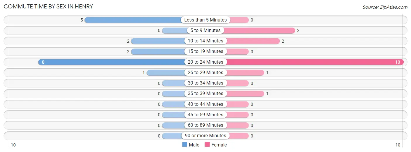 Commute Time by Sex in Henry