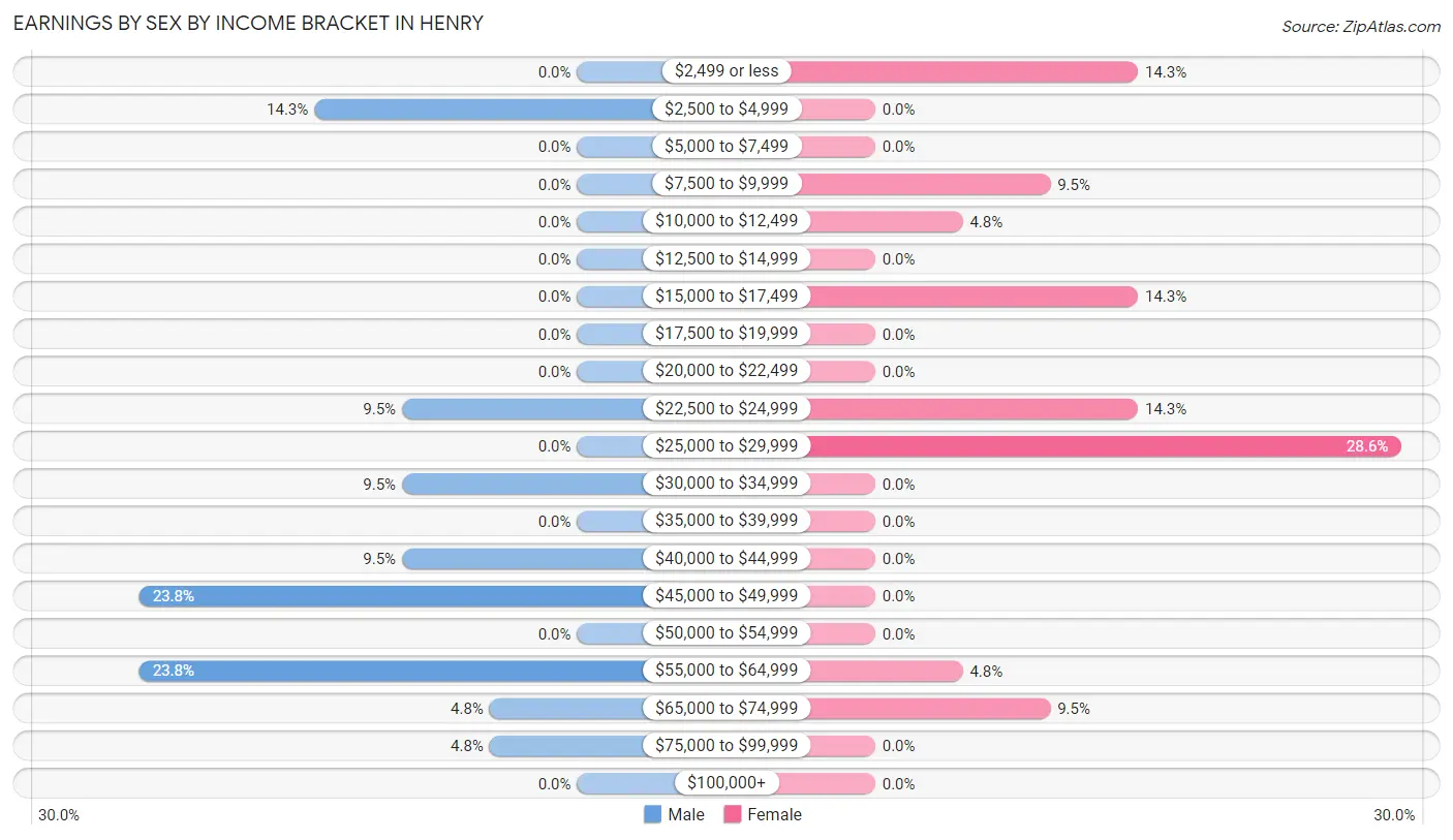 Earnings by Sex by Income Bracket in Henry