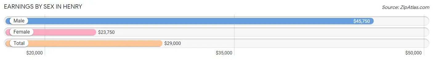 Earnings by Sex in Henry