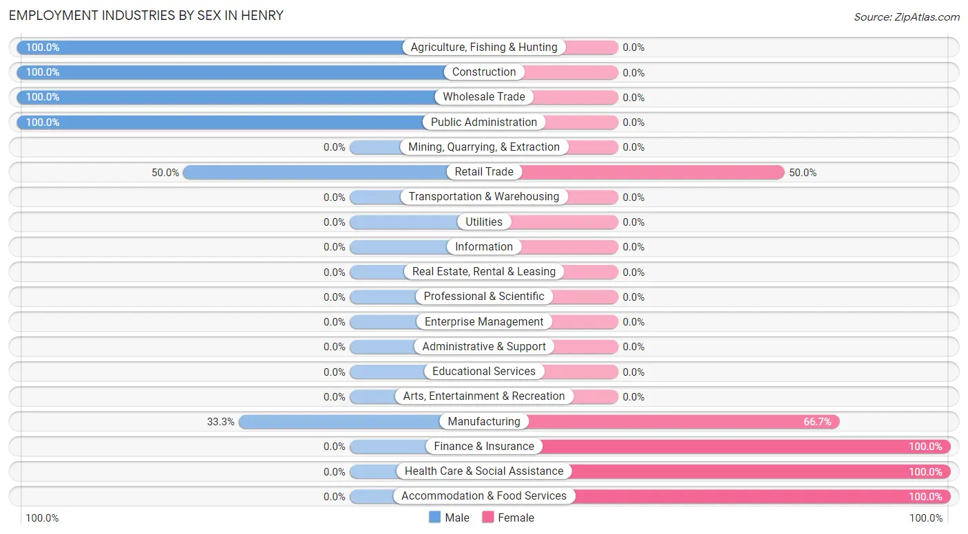 Employment Industries by Sex in Henry