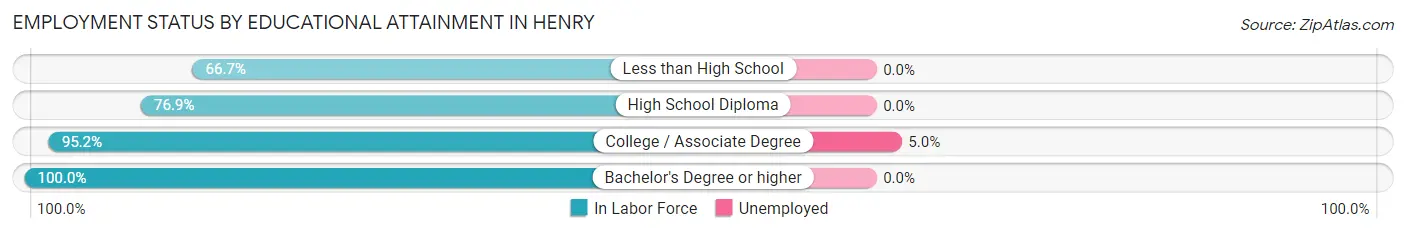 Employment Status by Educational Attainment in Henry