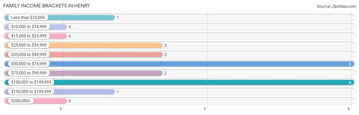 Family Income Brackets in Henry