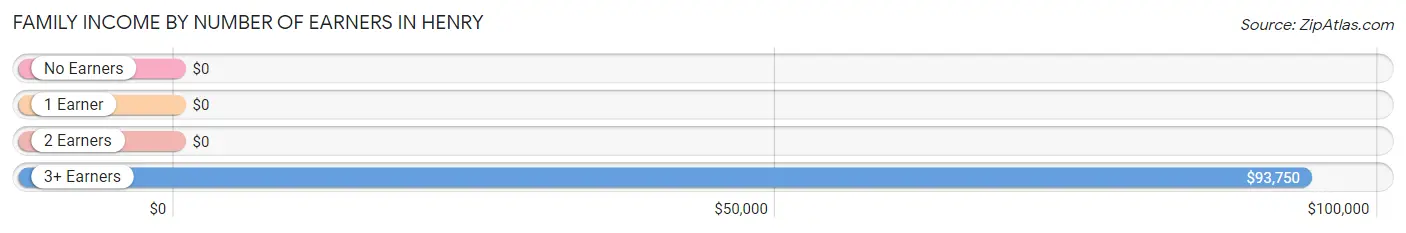 Family Income by Number of Earners in Henry