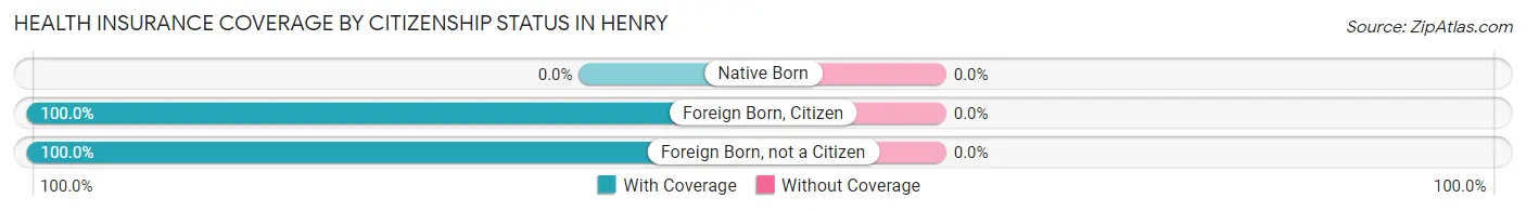 Health Insurance Coverage by Citizenship Status in Henry