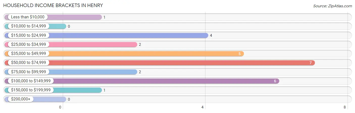 Household Income Brackets in Henry