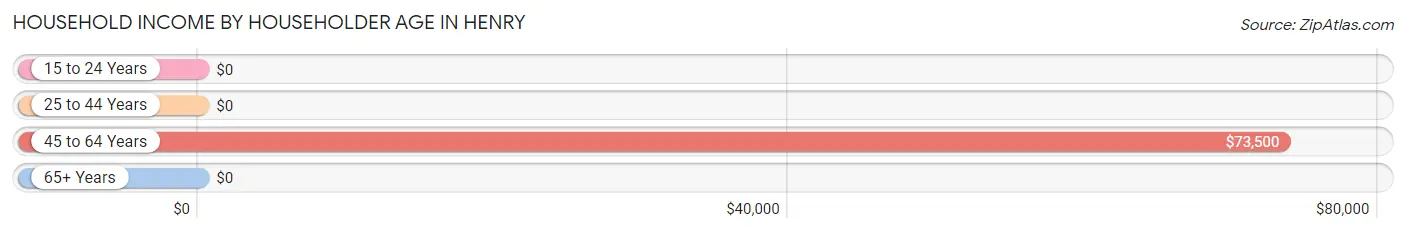 Household Income by Householder Age in Henry