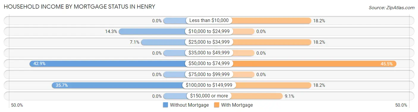 Household Income by Mortgage Status in Henry