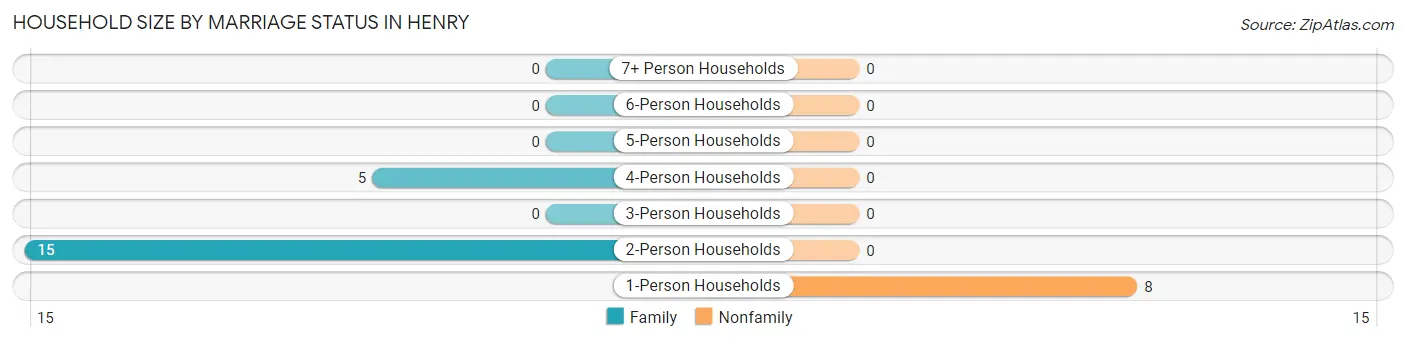 Household Size by Marriage Status in Henry