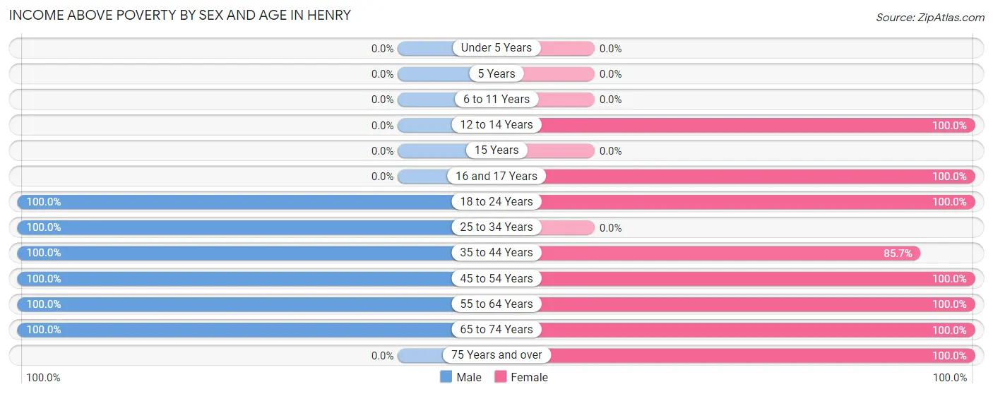 Income Above Poverty by Sex and Age in Henry