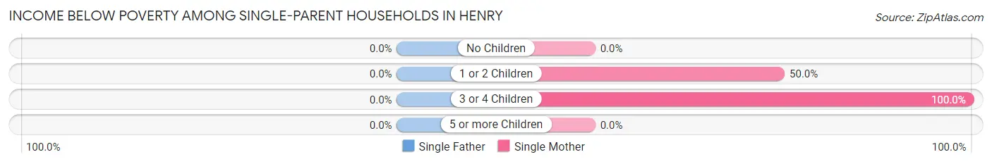 Income Below Poverty Among Single-Parent Households in Henry