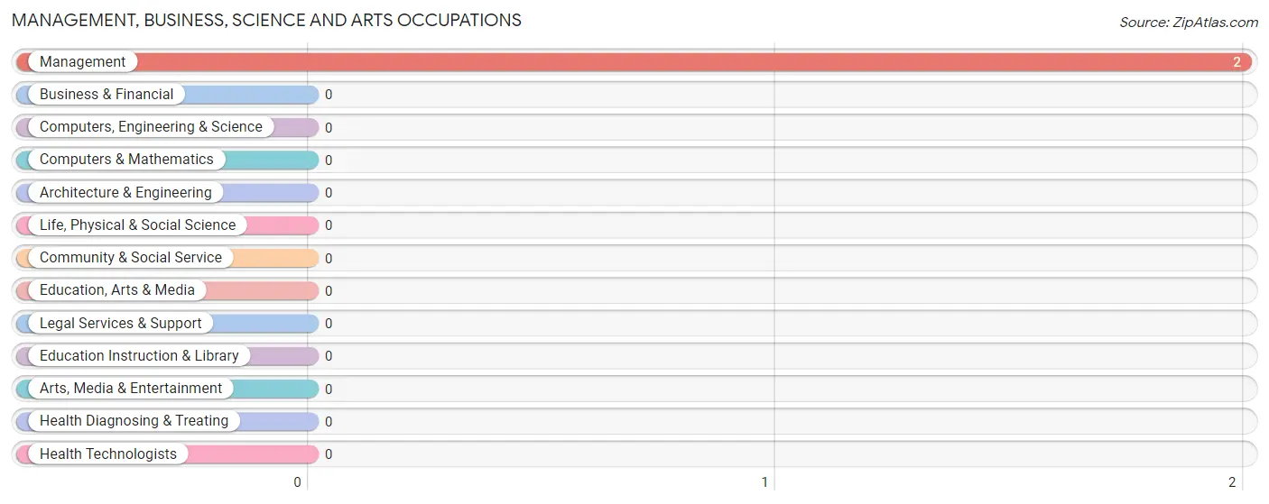 Management, Business, Science and Arts Occupations in Henry