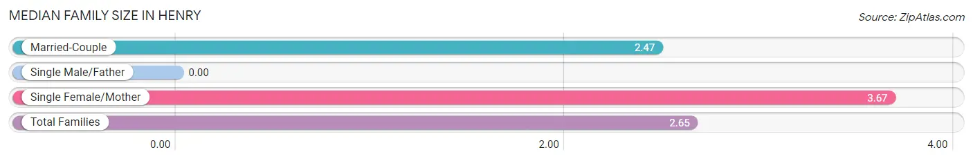 Median Family Size in Henry