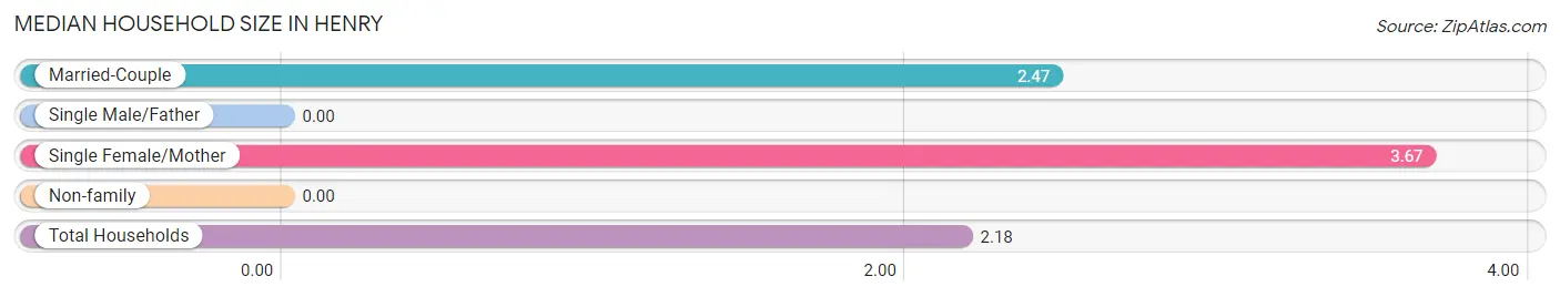 Median Household Size in Henry