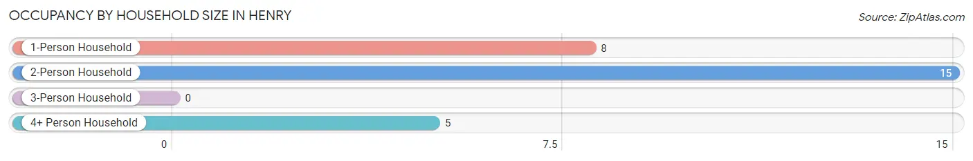 Occupancy by Household Size in Henry