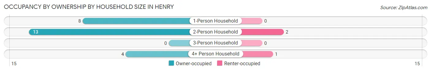 Occupancy by Ownership by Household Size in Henry