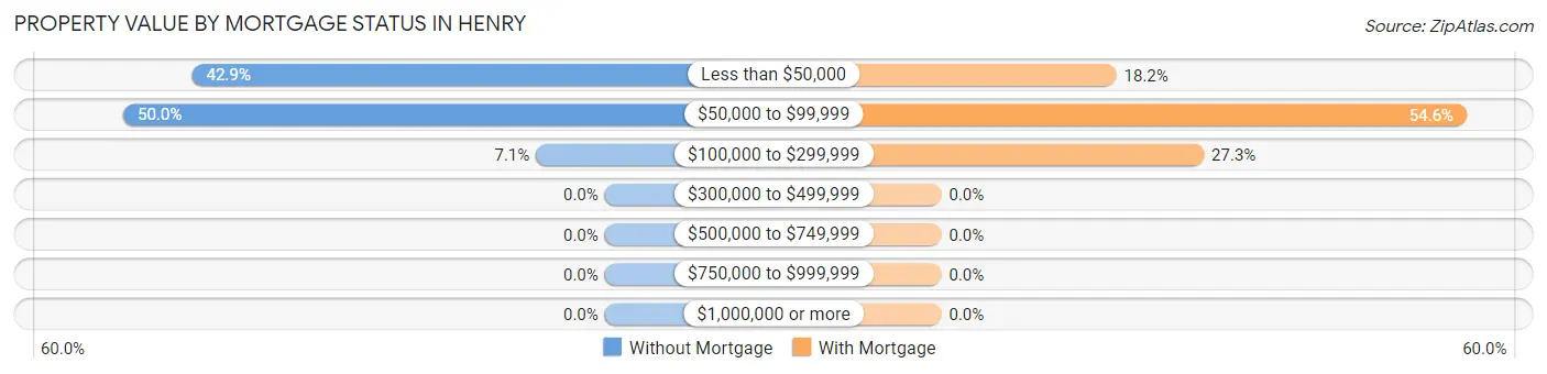 Property Value by Mortgage Status in Henry