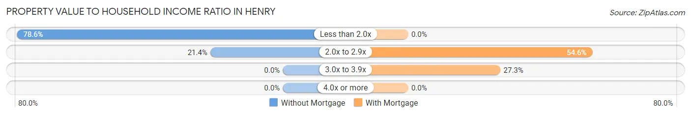 Property Value to Household Income Ratio in Henry