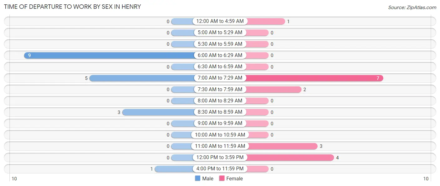 Time of Departure to Work by Sex in Henry