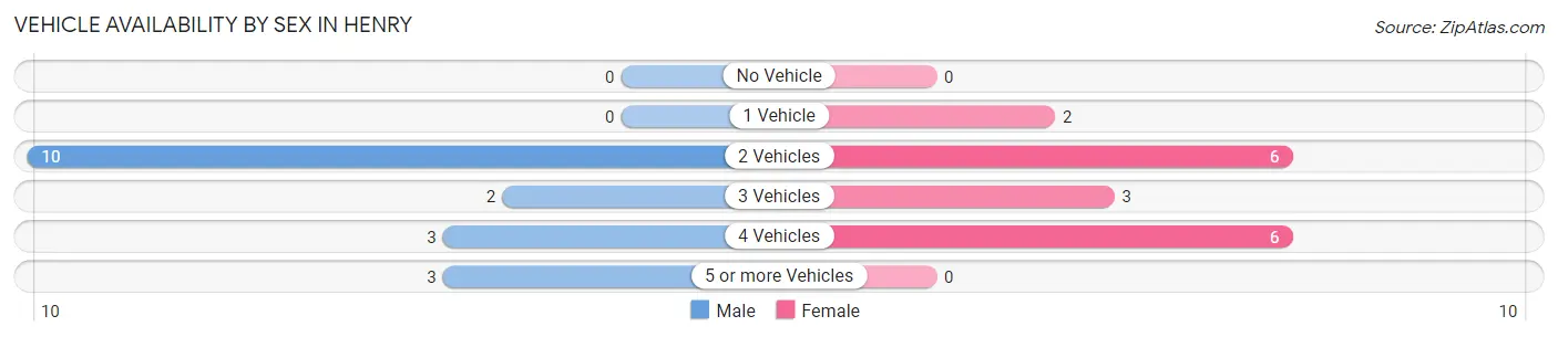 Vehicle Availability by Sex in Henry